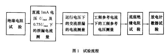 試驗(yàn)流程